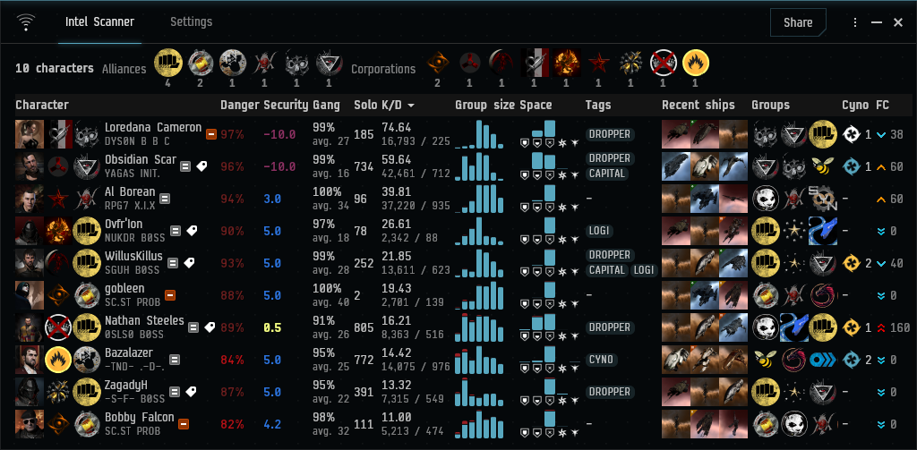 Intel Scanner showing character affiliations, statistics, and recently used ships