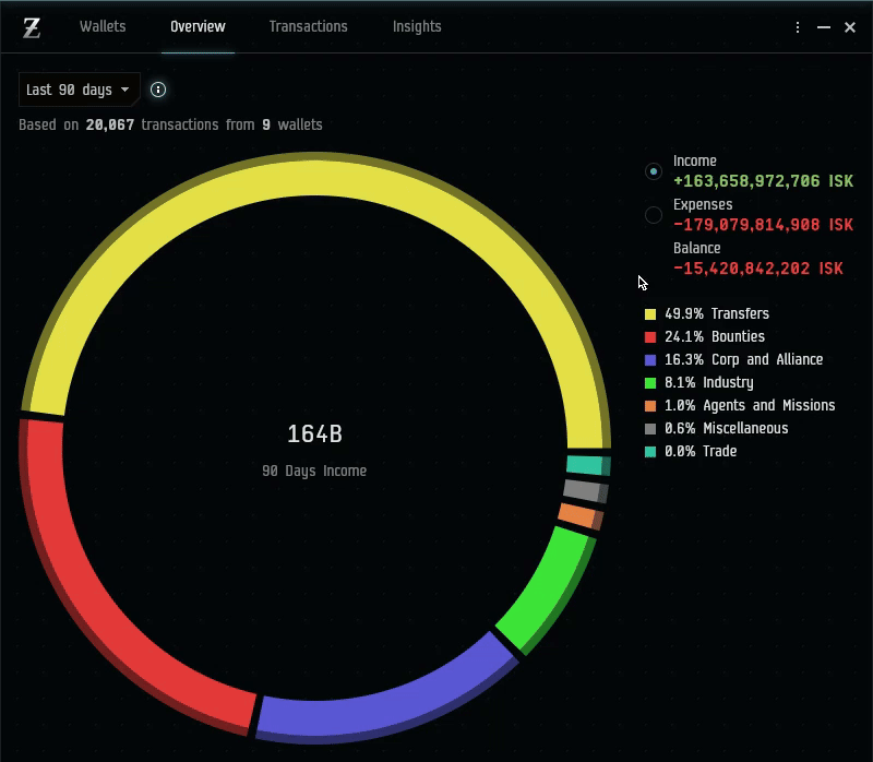 Wallets overview showing income and expenses across characters and corporations